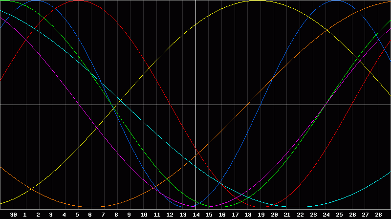 Biorhythm Chart