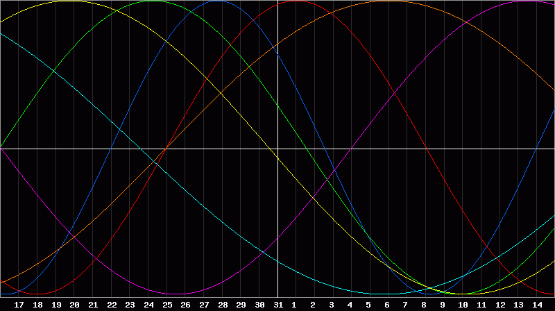 Biorhythm Chart