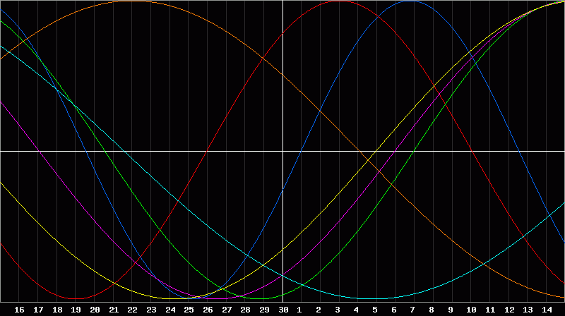 Biorhythm Chart