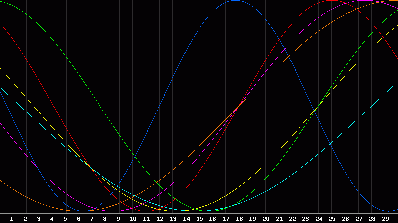 Biorhythm Chart