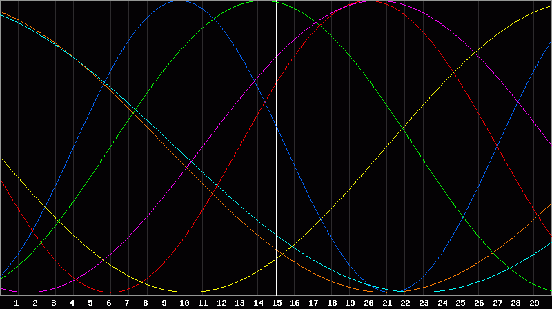 Biorhythm Chart