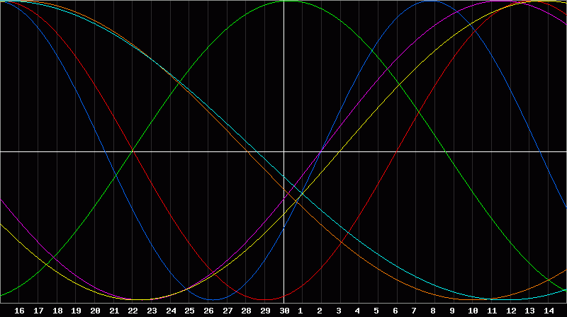 Biorhythm Chart
