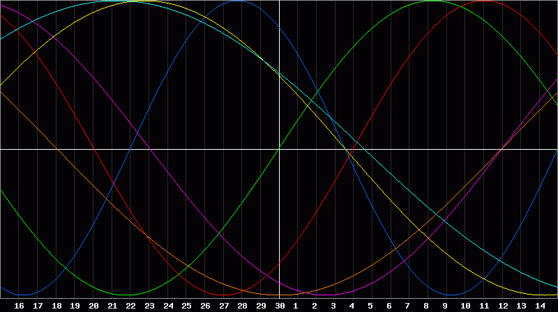 Biorhythm Chart