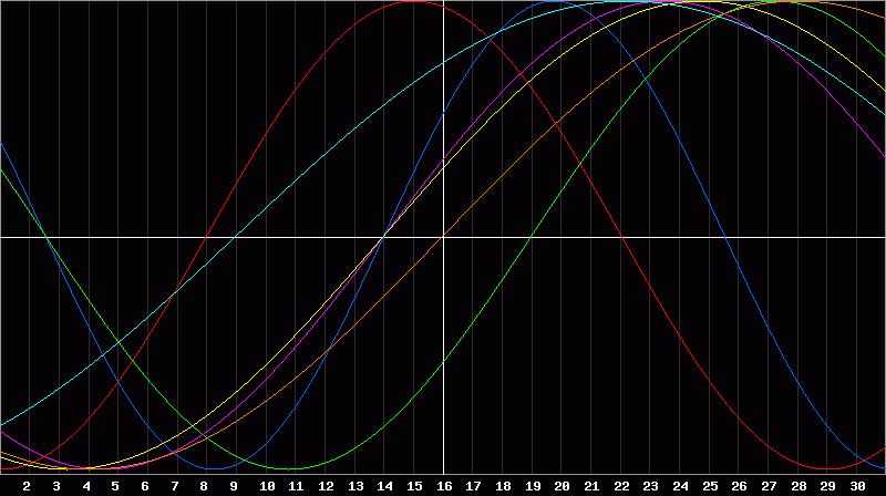 Biorhythm Chart