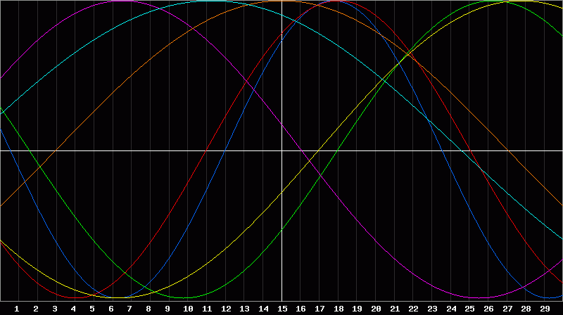Biorhythm Chart