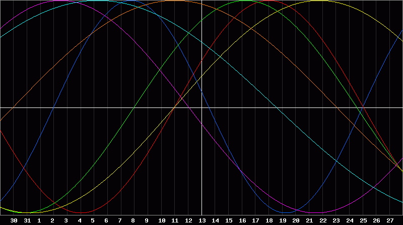 Biorhythm Chart
