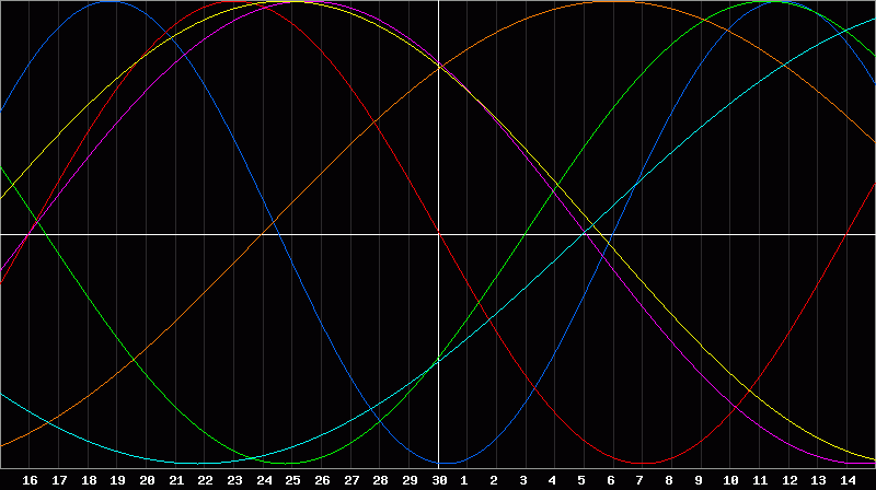 Biorhythm Chart