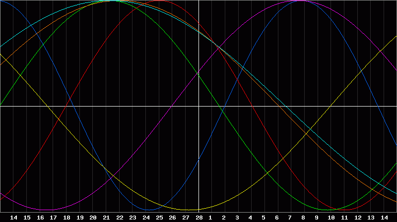 Biorhythm Chart