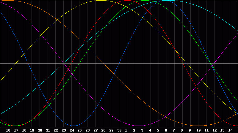 Biorhythm Chart