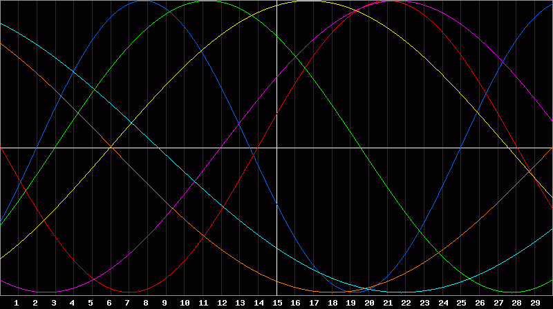 Biorhythm Chart