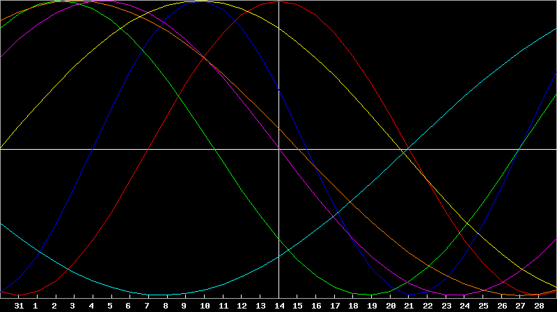 Biorhythm Chart
