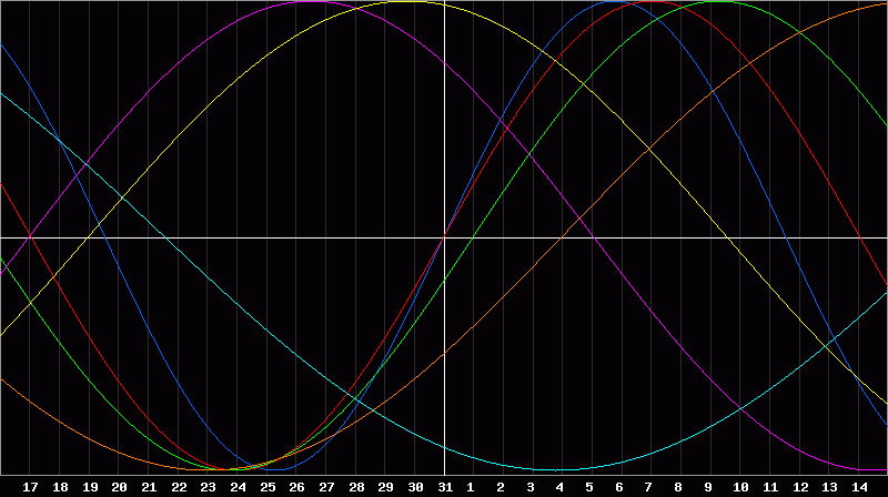 Biorhythm Chart