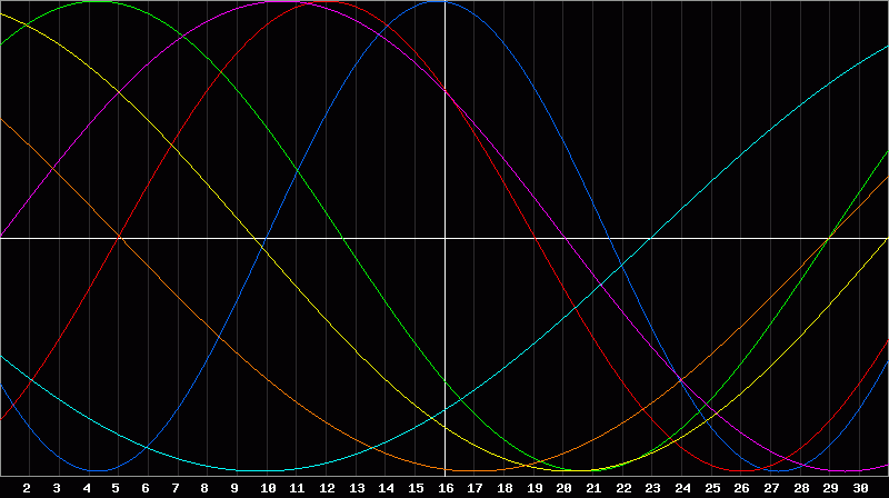 Biorhythm Chart