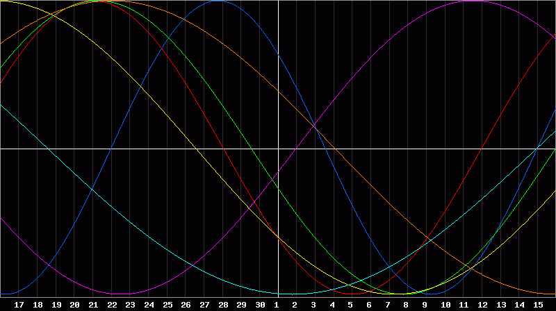 Biorhythm Chart