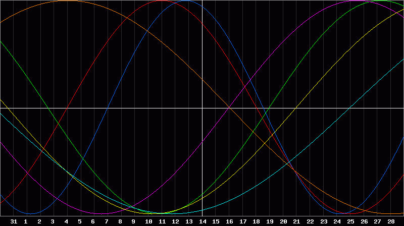 Biorhythm Chart