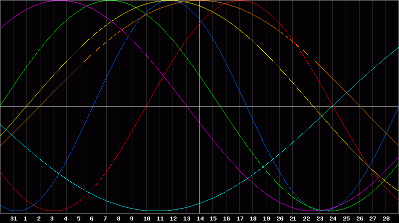 Biorhythm Chart