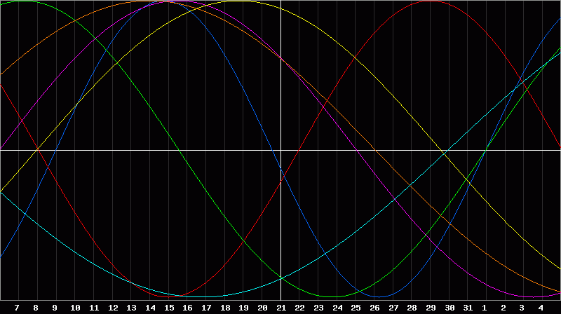 Biorhythm Chart