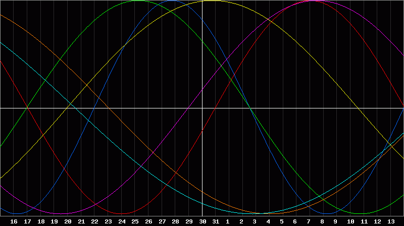 Biorhythm Chart