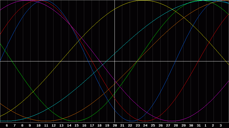 Biorhythm Chart
