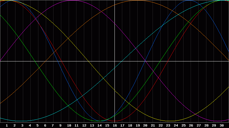 Biorhythm Chart