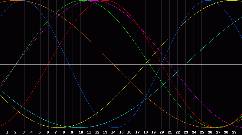Biorhythm Chart