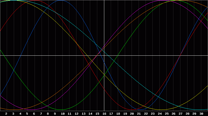 Biorhythm Chart