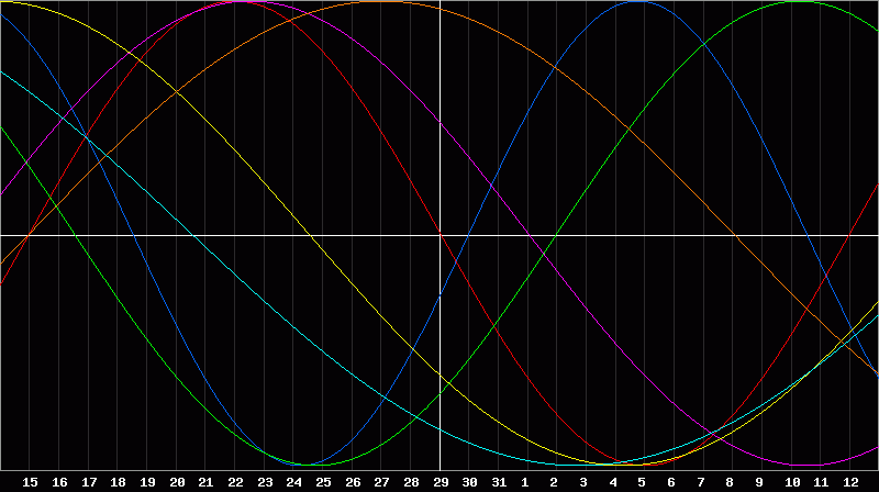 Biorhythm Chart