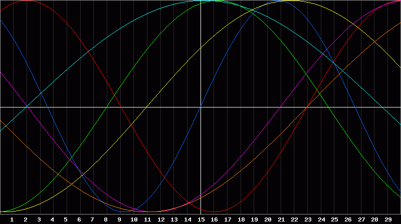 Biorhythm Chart