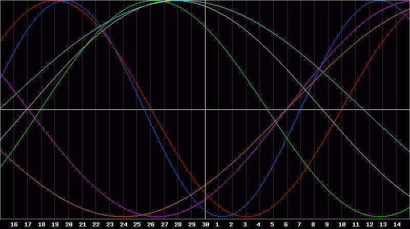 Biorhythm Chart