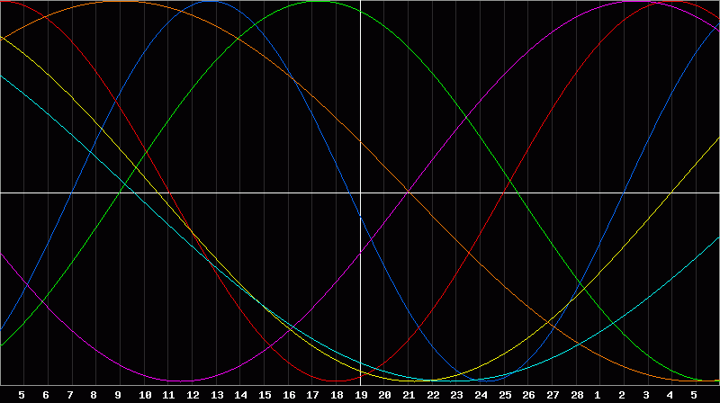 Biorhythm Chart
