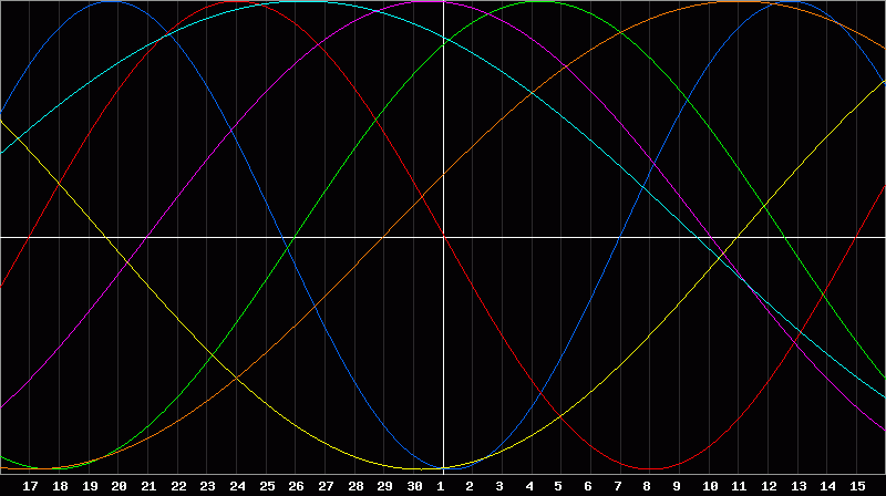 Biorhythm Chart