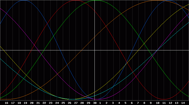 Biorhythm Chart