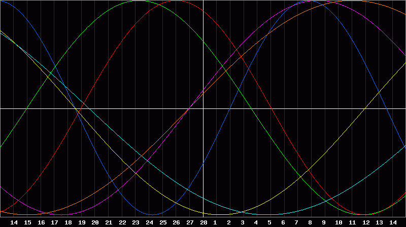 Biorhythm Chart