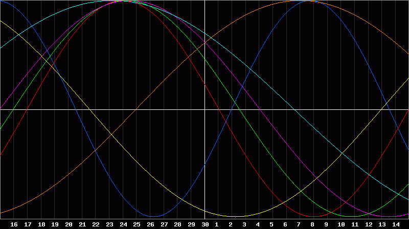 Biorhythm Chart