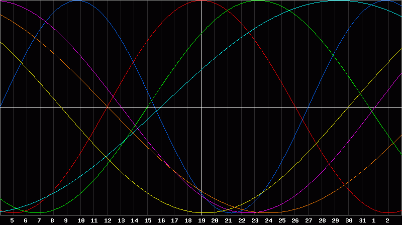 Biorhythm Chart