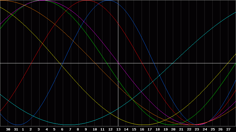 Biorhythm Chart