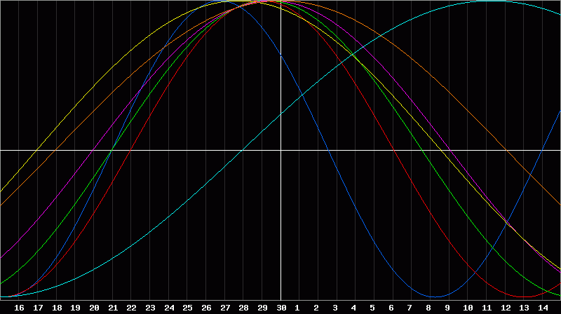 Biorhythm Chart