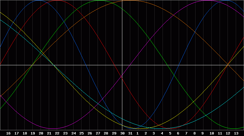 Biorhythm Chart