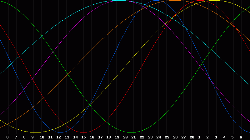 Biorhythm Chart