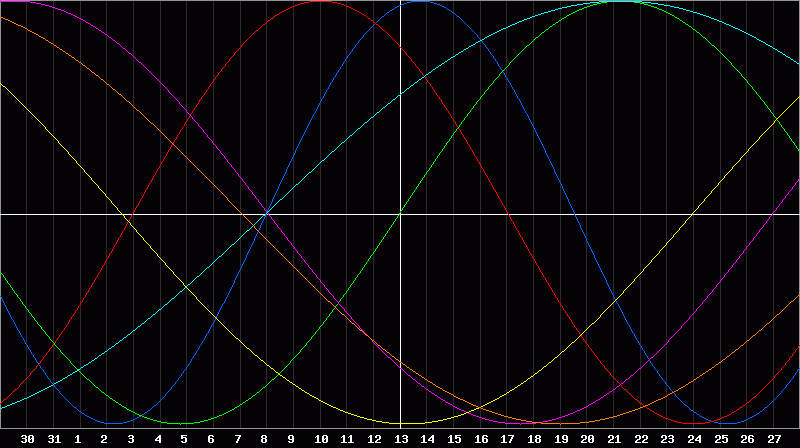 Biorhythm Chart