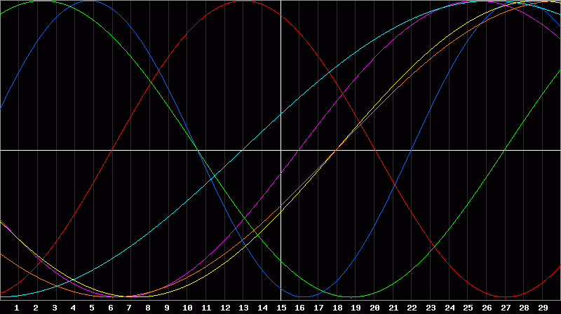 Biorhythm Chart