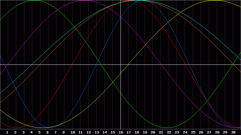 Biorhythm Chart