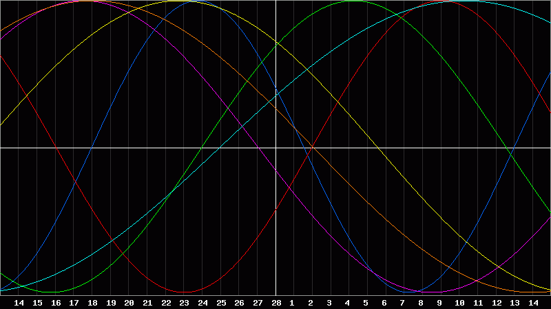 Biorhythm Chart