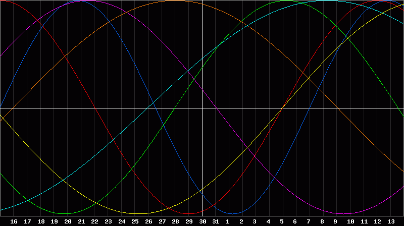 Biorhythm Chart