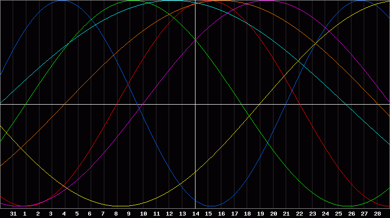 Biorhythm Chart