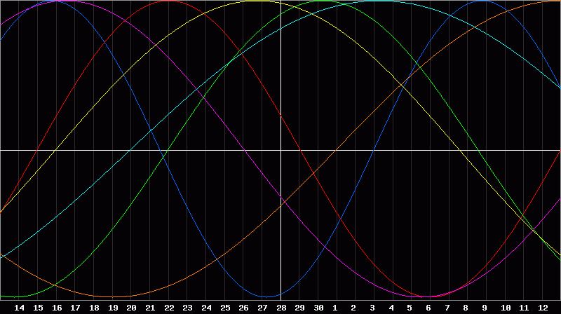 Biorhythm Chart