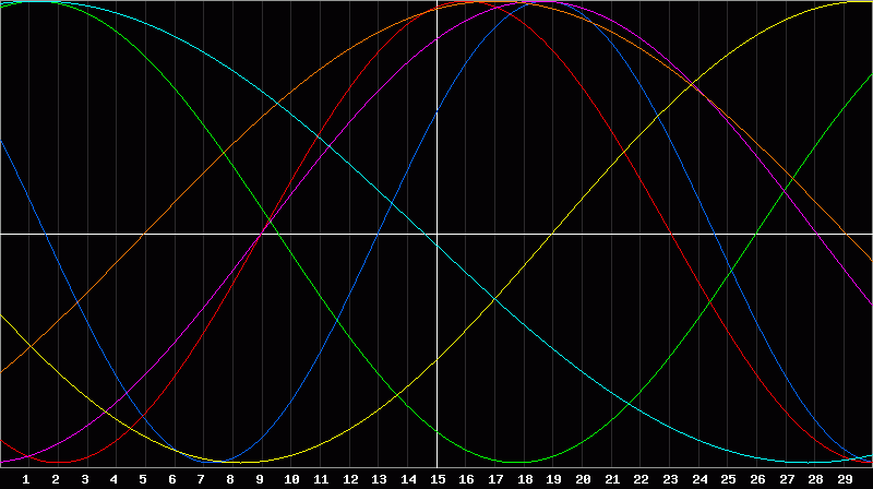 Biorhythm Chart