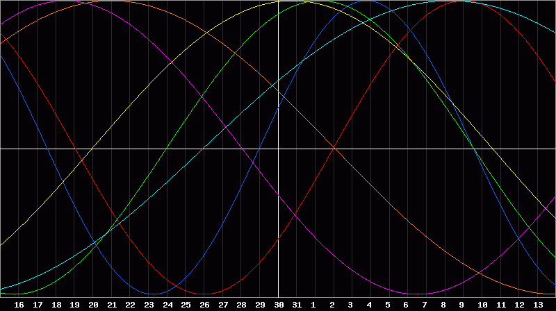 Biorhythm Chart