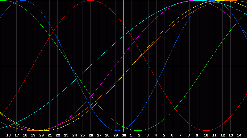 Biorhythm Chart