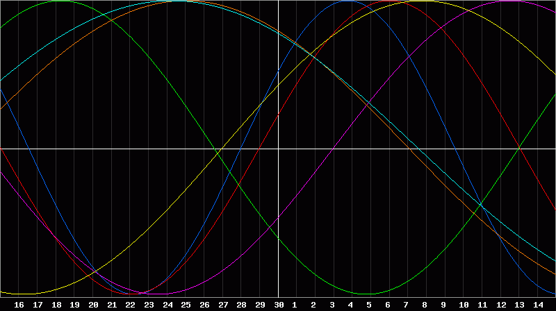 Biorhythm Chart